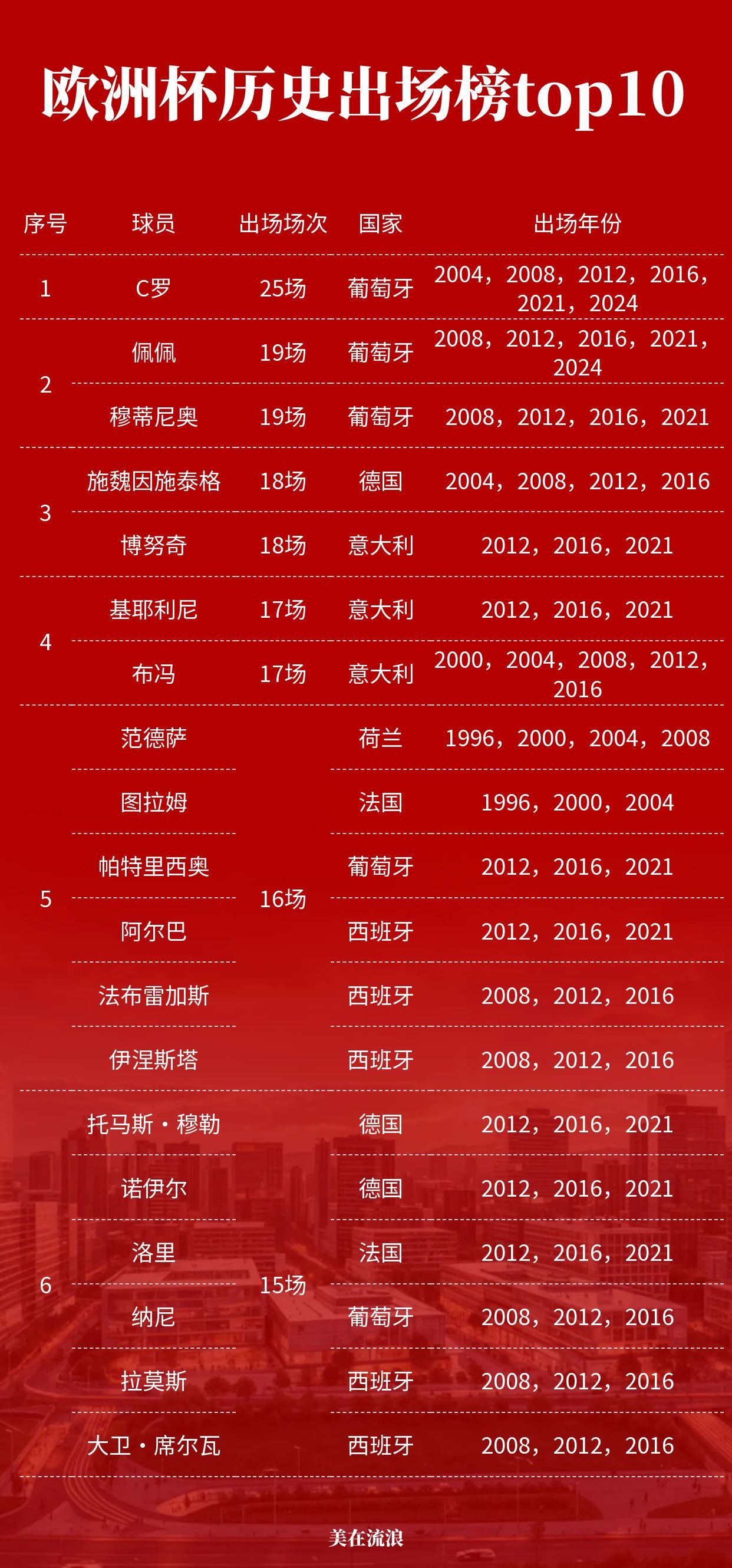The European Cup is held every few years (the European Cup is held every few years in 2016)